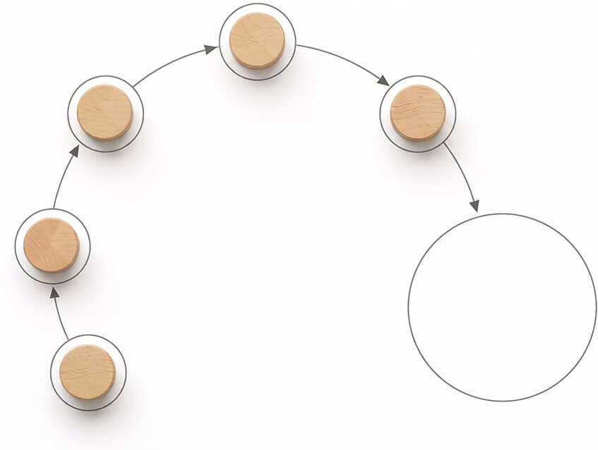 Five wooden discs along an arrowed arc lead to an empty circle, illustrating Krüger's five phases of change