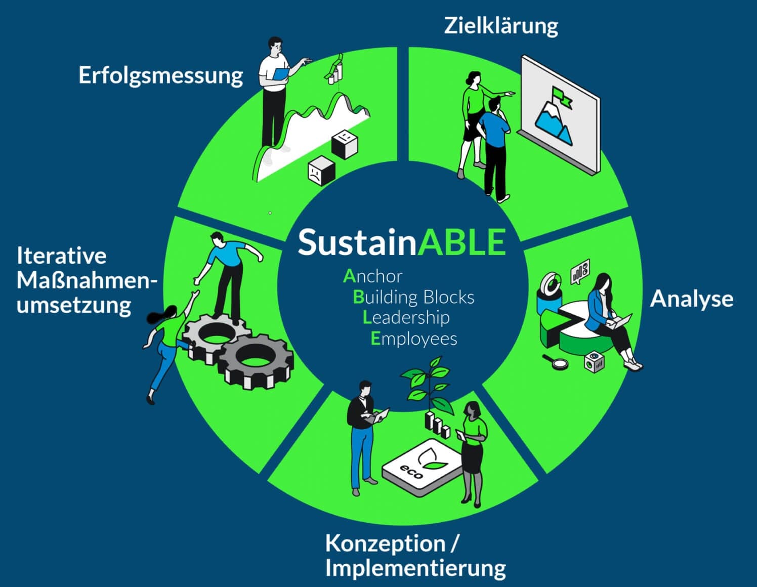 SustainABLE approach: goal clarification, analysis, conception, implementation and success measurement