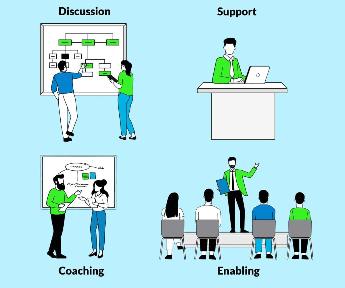 Illustration of the phases Discussion, Support, Coaching and Enabling