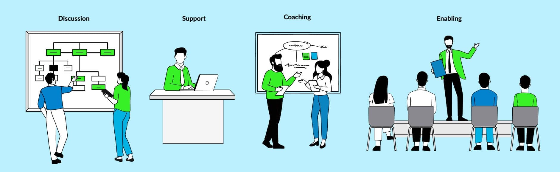 Illustration of the phases Discussion, Support, Coaching and Enabling