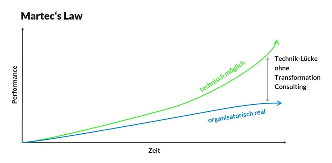 Diagramm zu Martec’s Law: Das technisch Mögliche wächst schneller als das organisatorisch Reale – die Technik-Lücke