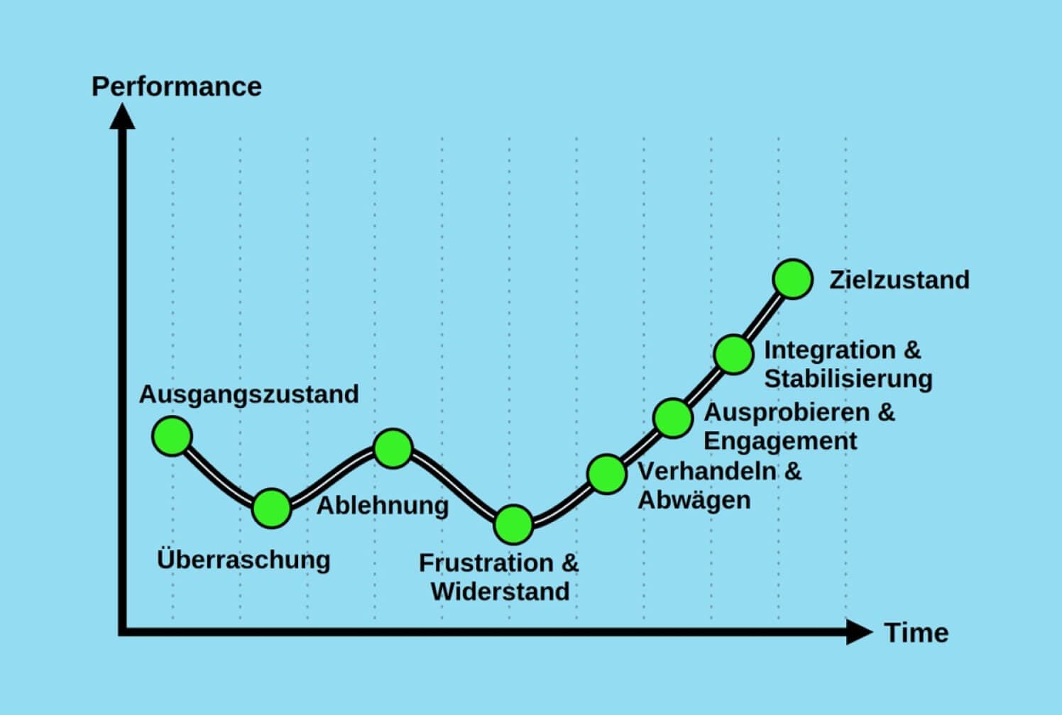 The change curve: emotional phases in the change process