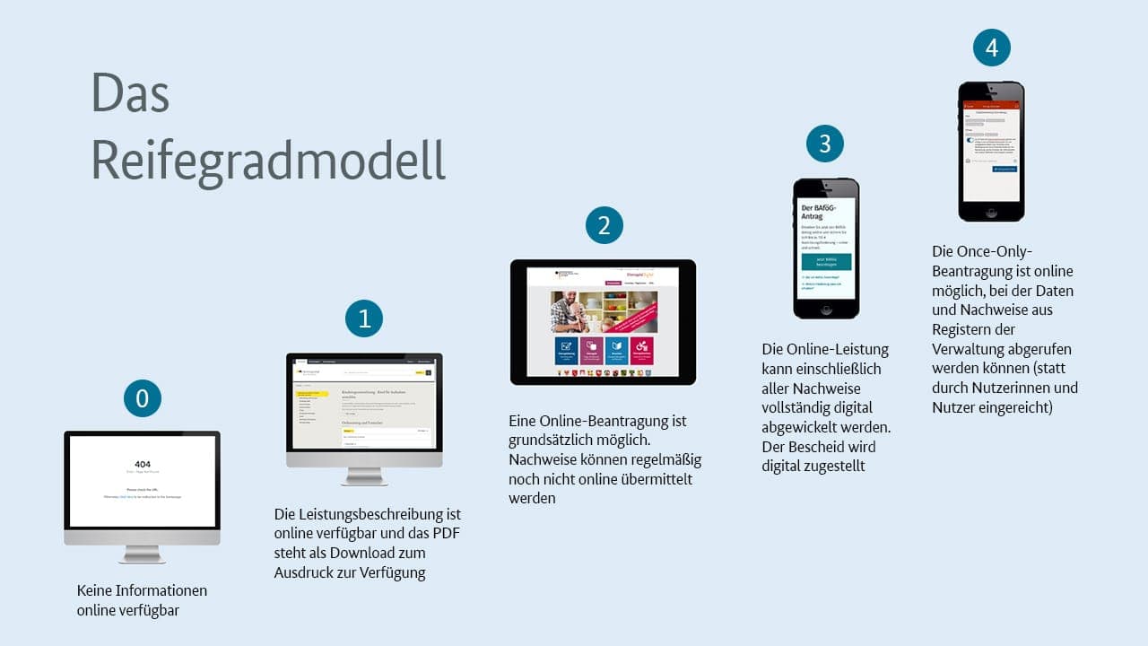 Reifegradmodell des Onlinezugangsgesetzes