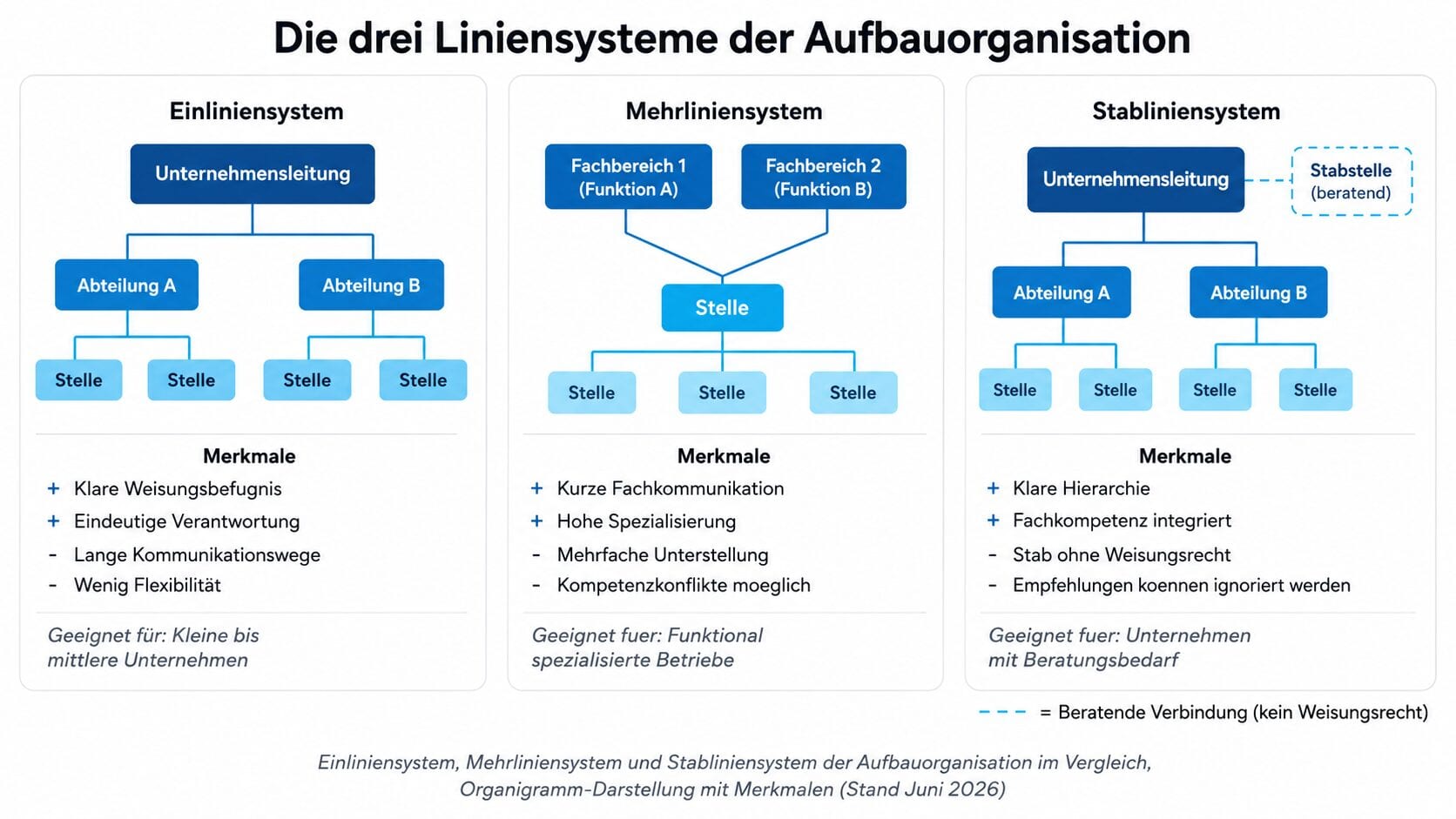Organigramme im Vergleich: Einliniensystem, Mehrliniensystem und Stabliniensystem der Aufbauorganisation mit ihren Merkmalen
