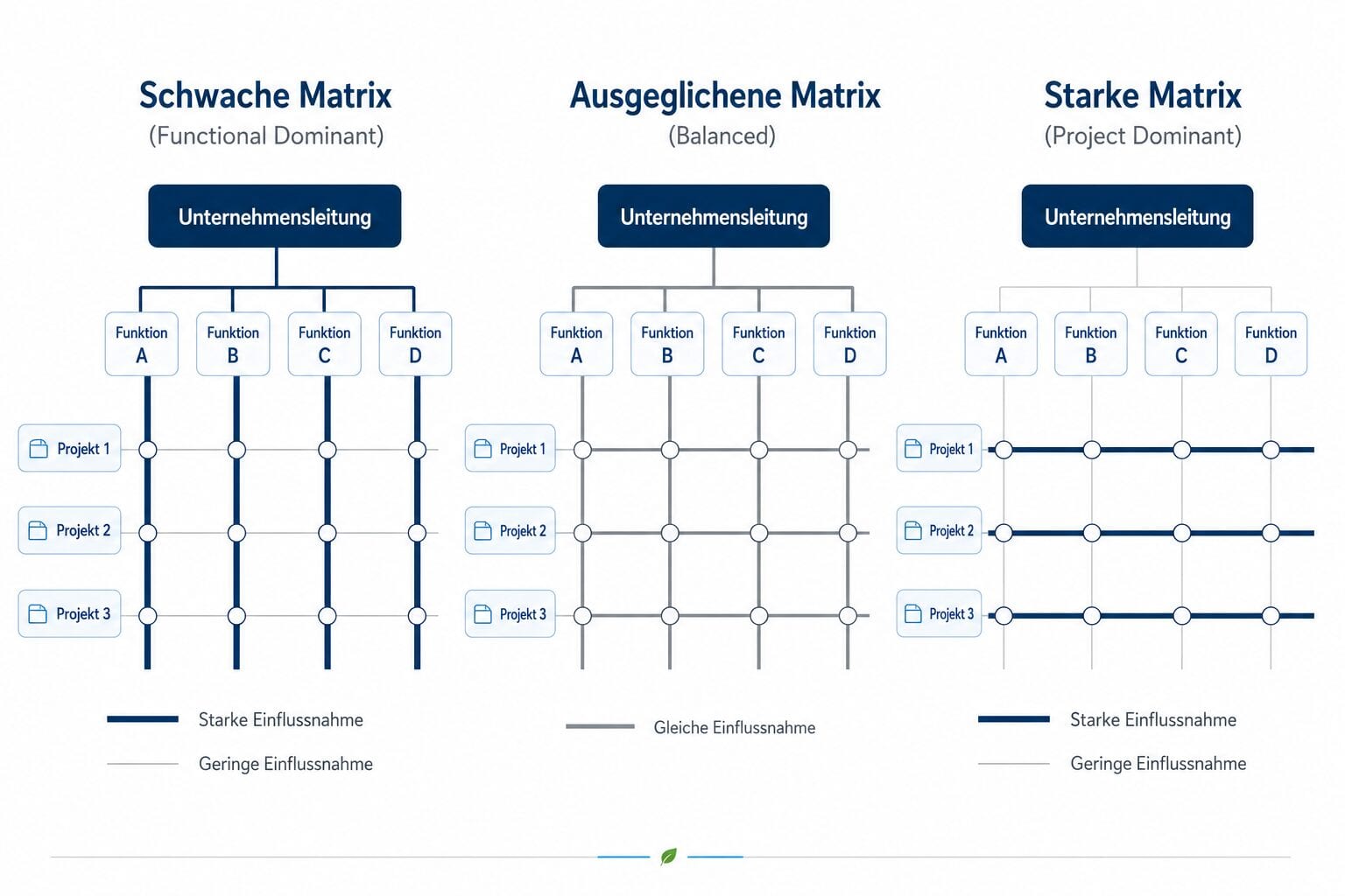 Matrixorganisation: Vergleich der drei Varianten schwache Matrix (Functional Dominant), ausgeglichene Matrix (Balanced) und starke Matrix (Project Dominant) mit Funktionen und Projekten