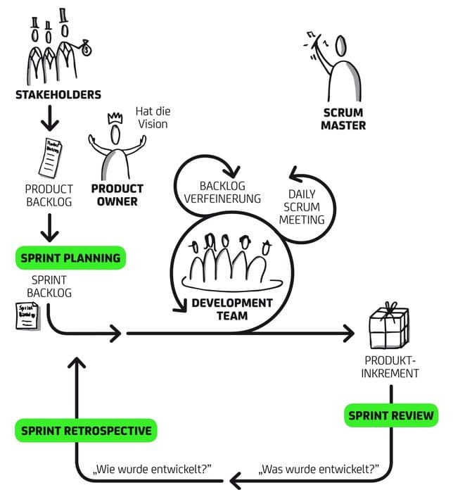 Scrum Pocess Srum