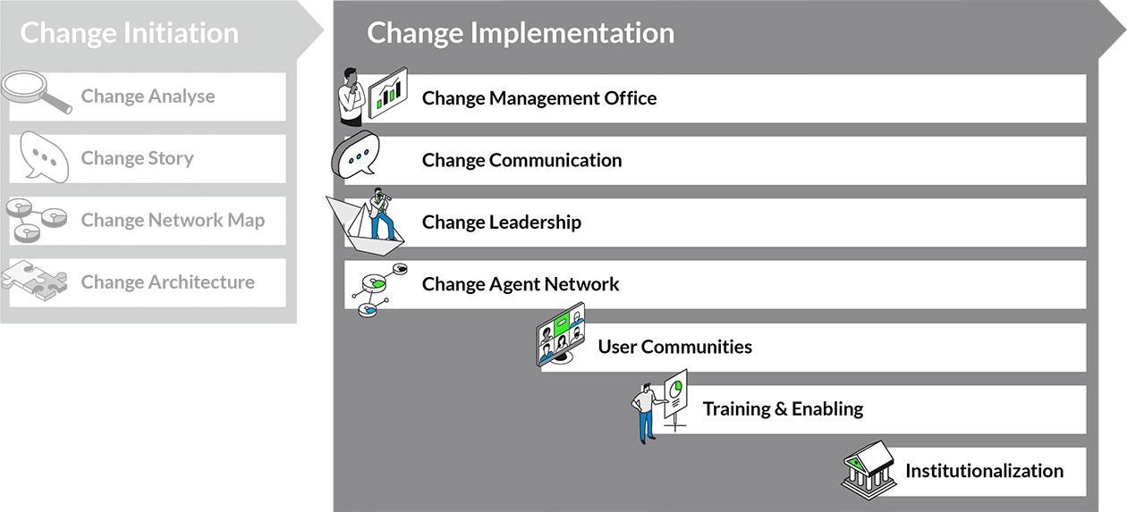 Change Initation und Change Implementierung